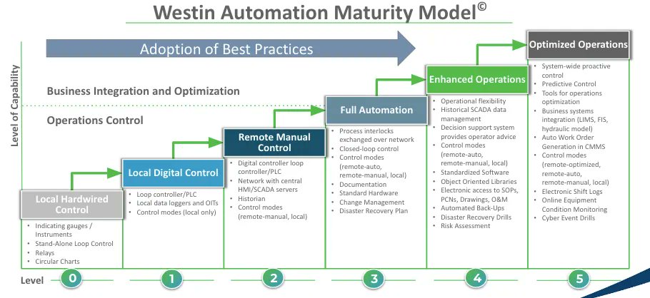 Standards are no longer optional.  They are an entry point.

It's time to implement a master plan for advancing your systems. Here is a sneak peek for how to get started. 

Want to learn more? Message me! 

#cyberattacks #cybersecurity #watersector #watersecurity