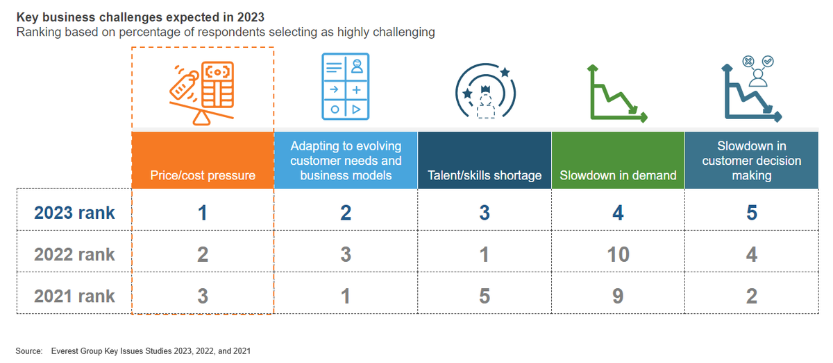 EverestGroup's tweet photo. With growing macroeconomic uncertainty and steep inflationary pressures, cost/price pressure is the top challenge for enterprises in 2023. #MarketVista #EGAnalyst https://t.co/Ns56417ANG