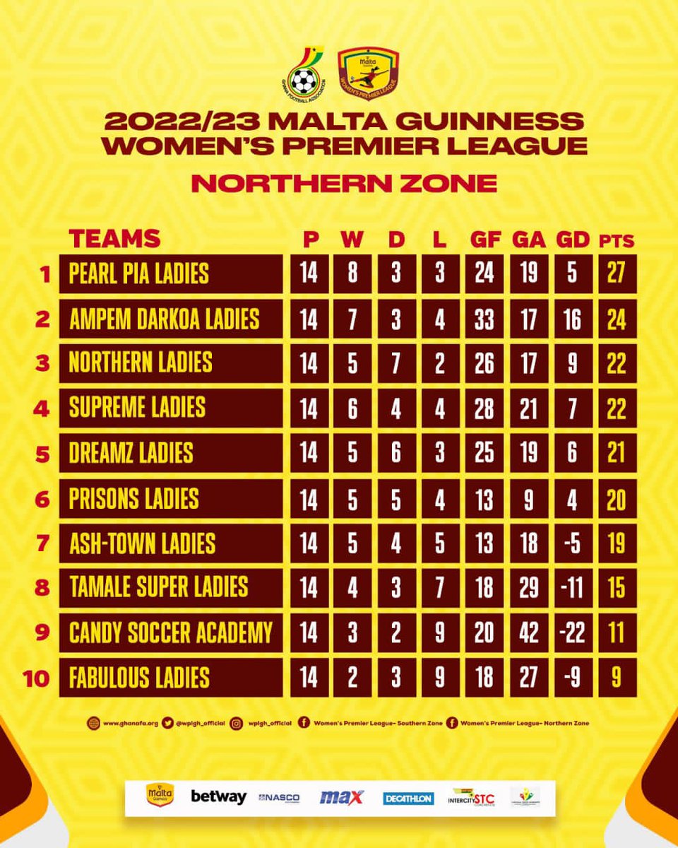 PearlpiaLadies's tweet image. We are back to where we belong💪👌. @wplgh_official #MaltaGuinnessWPL
#MaltaGuinness