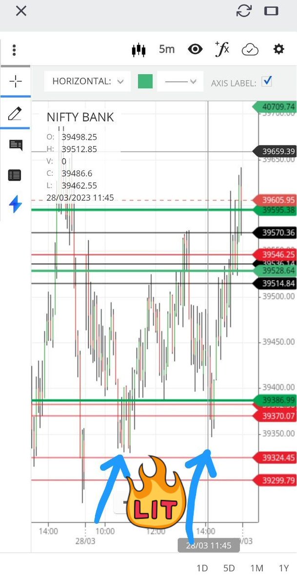 stockshare_info's tweet photo. #Nifty respect Both the Resistance &amp; support level nicely.
3times touch 1st Support level &amp; bounce back from 16918-28 zone.
Overall travel in b/w resistance to Support level whole day❤️
#banknifty took support from 39300 gone upto our 1st resistance level. 
#VerifiedBySensibull https://t.co/SNbgTPD1E0