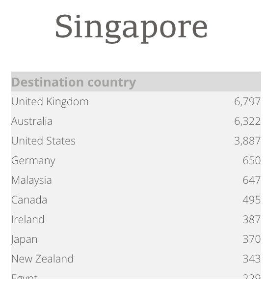 แล้วนักเรียนชาติไหน นิยมไปเรียนที่เยอรมนี? อิงจากdata, สรุปคร่าวๆว่า ฝั่งเอเชีย - เด็กเกาหลีและสิงคโปร์ชอบเยอรมันเยอะทีเดียว, ส่วนเด็กอังกฤษและเมกา ก็เลือกมาเรียนที่เยอรมนีเยอะมาก, ไม่รวมพวกลาติน และยุโรปตะวันออก ที่ก็ไปเยอรมนีเยอะมากเช่นกัน