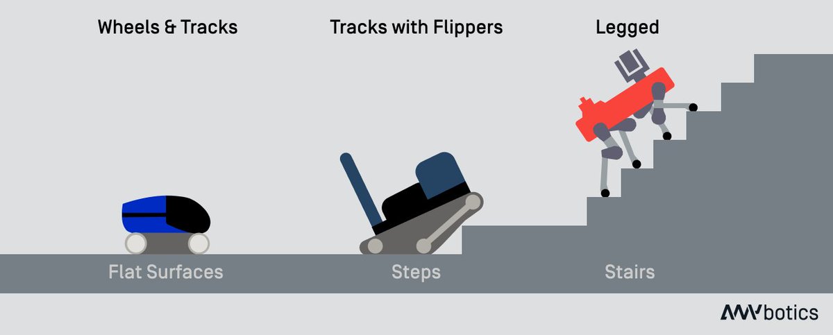 anybotics's tweet photo. #InspectionRobots are designed to operate in different terrains. While robots with tracks are limited to flat surfaces, some provide “flippers” that enable them to overcome terrain with steps. Legged robots offer maximum flexibility &amp; can climb stairs: https://t.co/4IPgn2hPqa https://t.co/wGQrUvXRwY