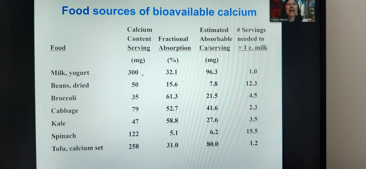 "Not all calcium sources equal"-Prof Connie Weaver discusses bioavailabilty of calcium in spinach -one tenth bioavailability of milk. 12 serving beans needed to provide same amt calcium in one cup milk <a href="/dairyuk/">Dairy UK</a>