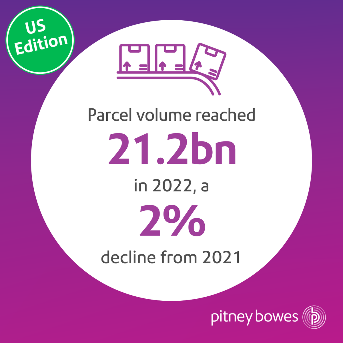 PBnews's tweet photo. News: Despite a 2% decline in parcel volumes in 2022, @PitneyBowes Parcel Shipping Index finds US volumes one year and one billion parcels ahead of pre-pandemic forecast. https://t.co/3kw3qR6UpP https://t.co/EKxPLxOvq7