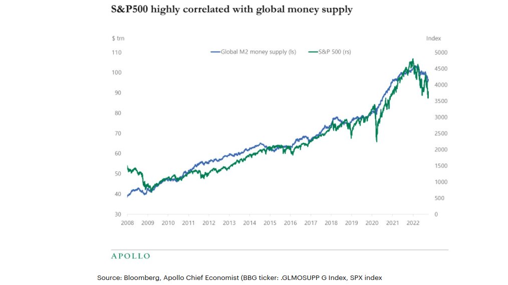 100trillionUSD's tweet photo. I see #Bitcoin as a call option: BTC will go to ~$100T (global M2 money supply) or $0.

If BTC becomes global currency then BTC value will be ~$5m (at current global M2). At $27k BTC markets currently estimate 0.5% probability of that happening. https://t.co/kGALBnajkr
