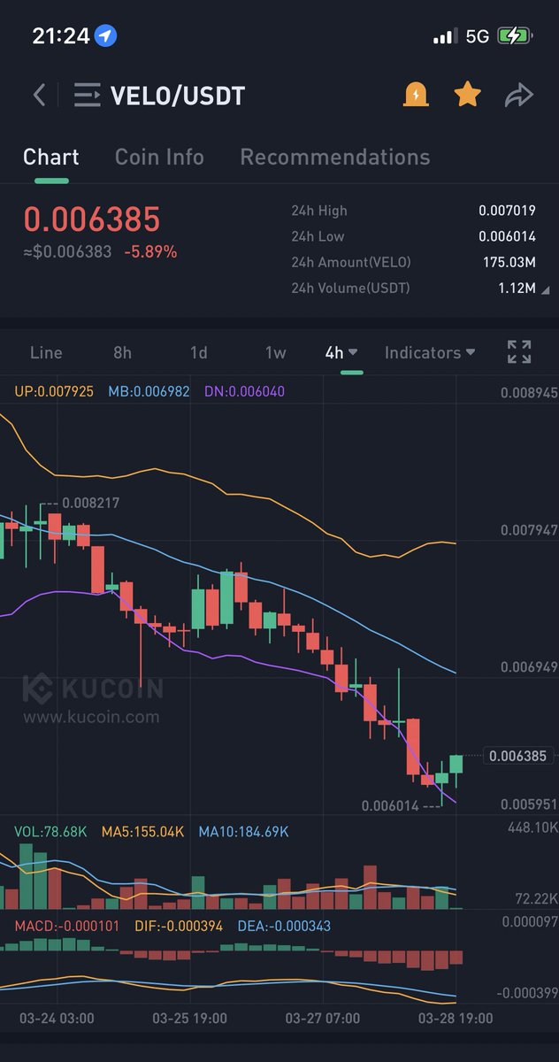 Pure8Nature's tweet photo. And there we dipped to 0.006014 

So, I hope we bounce now… 

$VELO @veloprotocol https://t.co/iEWqFm6Vee