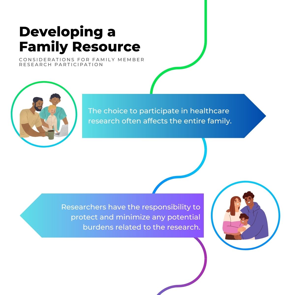 Participation in healthcare research affects the entire family. Researchers have the responsibility to protect and help individuals make informed decisions about research participation 3/5 #familynursing #familyresearch #researchresource