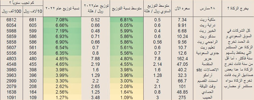 strongman98's tweet photo. شركات توزع ٤ مرات بالسنة
كل ٣ أشهر
ربعي

المتفق على شرعيتها

مرتبة من الأعلى نسبة عائد توزيع

توزيع عام ٢٠٢٢
و متوسط توزيع

مع مثالين
ال ١٠ آلاف كم تجيب
و ال ١٠٠ ألف

الأعلى
ملكية ريت ٦.٨١%
دراية ٦.٠٥%
الخبير ريت ٥.٩٩%

في غير الشركات المذكورة
في الجدول
لكنها غير متفق على شرعيتها https://t.co/bi7Q9AeMF3