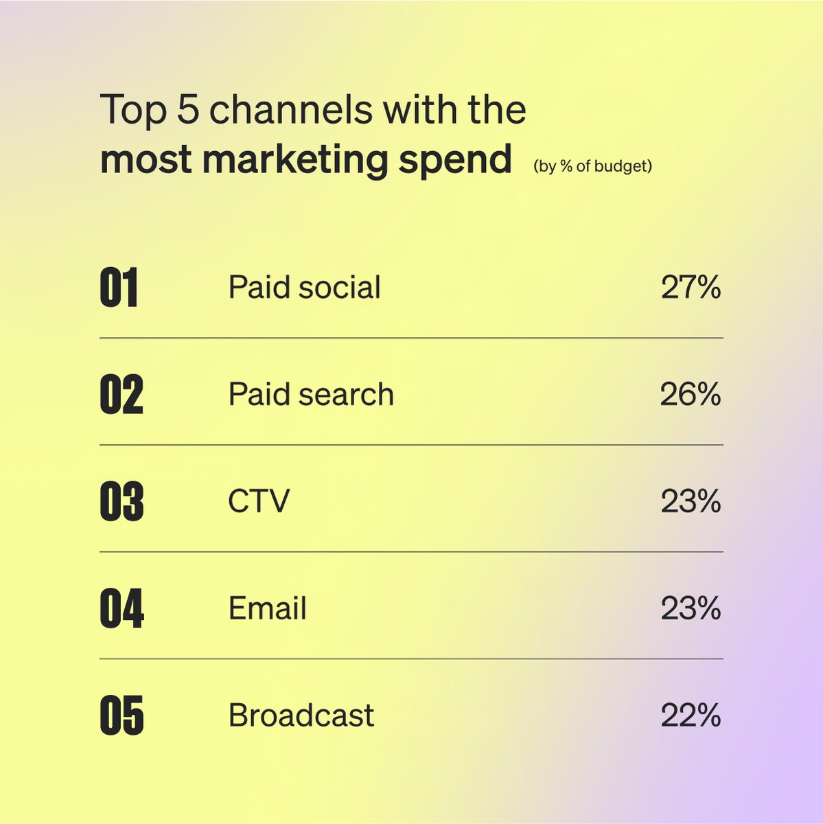 klaviyo's tweet image. Ecommerce has come a long way from the "email is dead" narrative.
That's why we set out to discover how ecommerce businesses of all sizes are putting together their marketing mix for 2023.