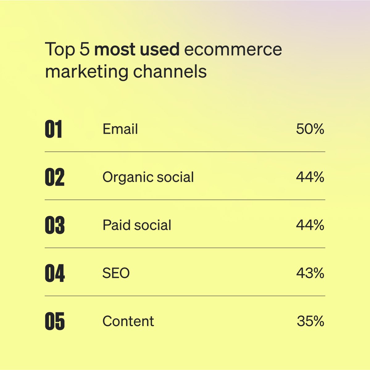 klaviyo's tweet image. Ecommerce has come a long way from the "email is dead" narrative.
That's why we set out to discover how ecommerce businesses of all sizes are putting together their marketing mix for 2023.