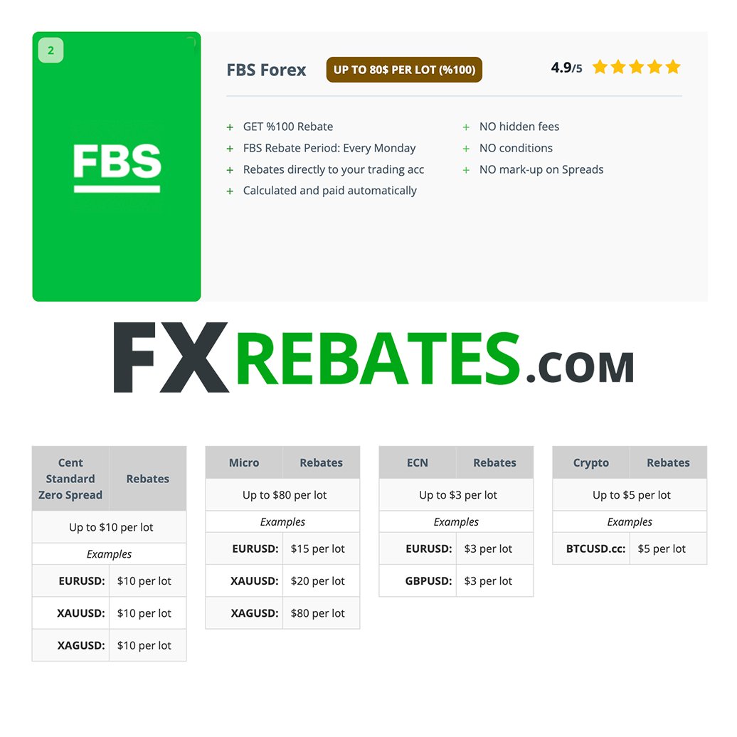FX_RebatesCOM's tweet photo. 👉 https://t.co/Br0wROUGxs
#FBS Cashback / Rebate Service - UP to $80 per LOT

Get cashback on your each transaction.
#EURUSD: 10 USD 💰
#XAUUSD: 10 USD 💰
#XAGUSD: 10 USD 💰

#AUDUSD #BTCUSD #Bitcoin #ETHUSD #EURGBP  #GBPUSD #GBPJPY #US100 #US30 #USDCHF #USDJPY #GOLD #SILVER https://t.co/wbUAggv5ZB