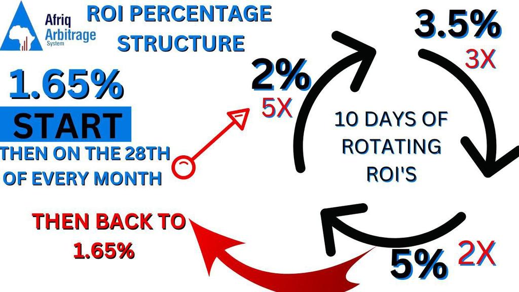 BlockchainVoti1's tweet photo. The Bull Will Run Some Day, But As Of Right Now It's All Afriq Arbitrage System. 5 Days Of 2% Has Started.
Make Money or Go Home. 
#Crypto #Blockchain #AI #BTC
👇👇👇👇👇👇👇👇👇👇👇
https://t.co/AprBF6790S https://t.co/06yEibKJtP