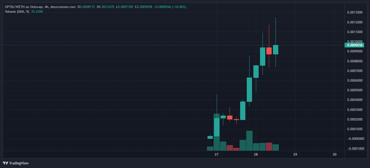 $OPTIG 4h chart bullish! Community is very alive, when the psychological 1m mcap barrier breaks, there'll be no stopping. Send it degens!

dexscreener.com/ethereum/0x2a4…