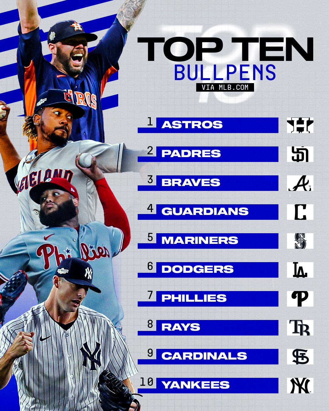 MLB on X: Closing time. 🔥 These are the top ten bullpens in 2023 as  ranked by   / X