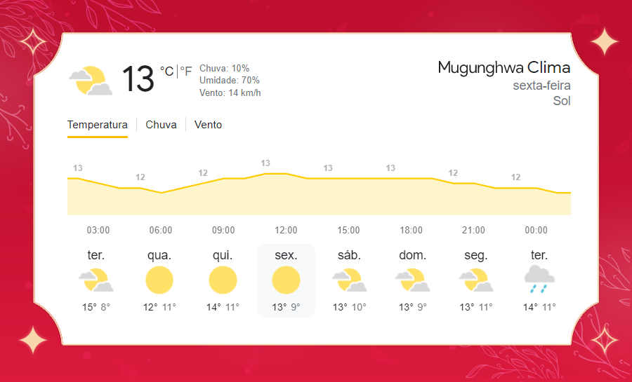 MUVNEWS's tweet photo. [🌤️] 𝗣𝗥𝗘𝗩𝗜𝗦𝗔̃𝗢 𝗗𝗢 𝗧𝗘𝗠𝗣𝗢 : Ensolarado. Máxima: 13°C e mínima 12°C. https://t.co/z2xS8rvEqJ