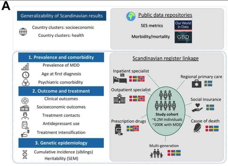 KaarinaKowalec's tweet photo. Awesome work by Lu Yi, @JoellePasman @JMeijsen @MaritHaram, Martin Tesli, and so many others - capturing the epidemiology of depression across Scandinavia 🇸🇪🇩🇰🇳🇴. So thrilled to have been part of this cool work! https://t.co/XhMzpjnRSO https://t.co/DfaEHr5Iwz