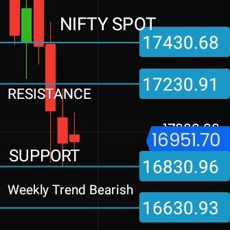 ramgrocks2's tweet photo. #nifty50 #nifty SPOT WEEKLY TREND BEARISH AS PER SIMPLE PRICE ACTION CHART👍🙏📉 https://t.co/7qd6r7kvRg