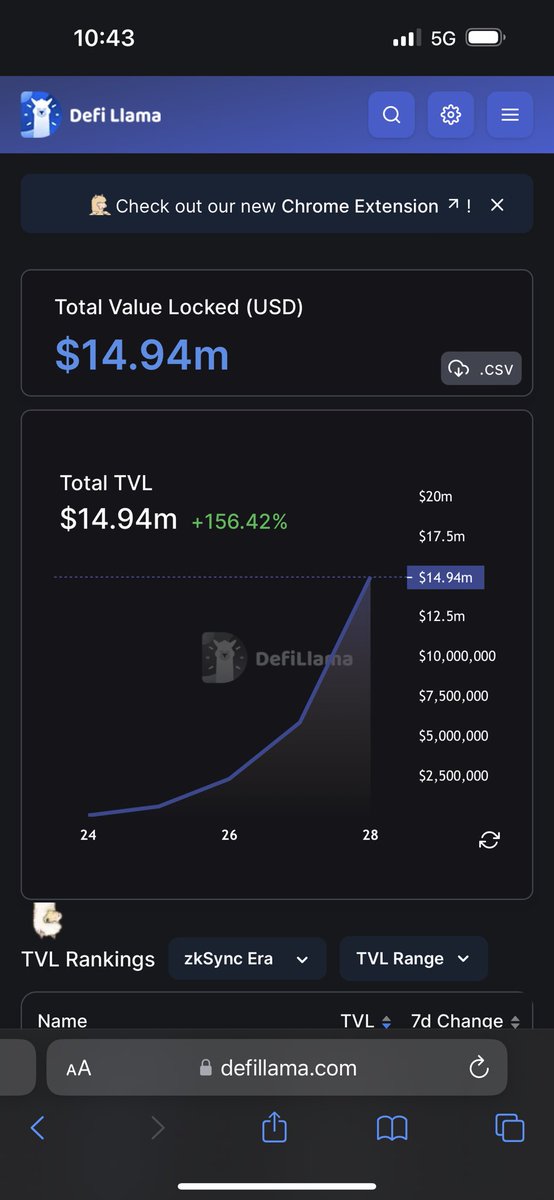 SomeDuck420's tweet photo. @zksync I see 14M on defillama though.  But still impressive nonetheless https://t.co/yHMZA0oIaV