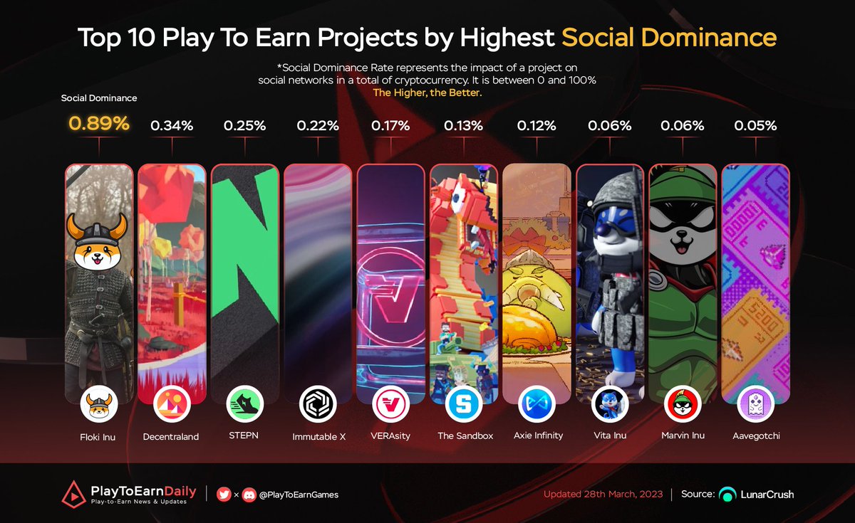 Top Play To Earn Projects by Social Dominance Rate

$FLOKI <a href="/RealFlokiInu/">Floki</a>
$MANA <a href="/decentraland/">Decentraland</a>
$GMT @stepnofficial
$IMX <a href="/Immutable/">Immutable</a>
$VRA <a href="/verasitytech/">PLRL by Verasity</a>
$SAND @thesandboxgame
$AXS <a href="/AxieInfinity/">Axie Infinity</a>
$VINU <a href="/VitaInuCoin/">Vita Inu (VINU)</a>
$MARVIN <a href="/Marvin_Inu/">Marvin Inu</a>
$GHST <a href="/aavegotchi/">Aavegotchi 👻🟦 Now on Base!</a>

#PlayToEarn #NFT