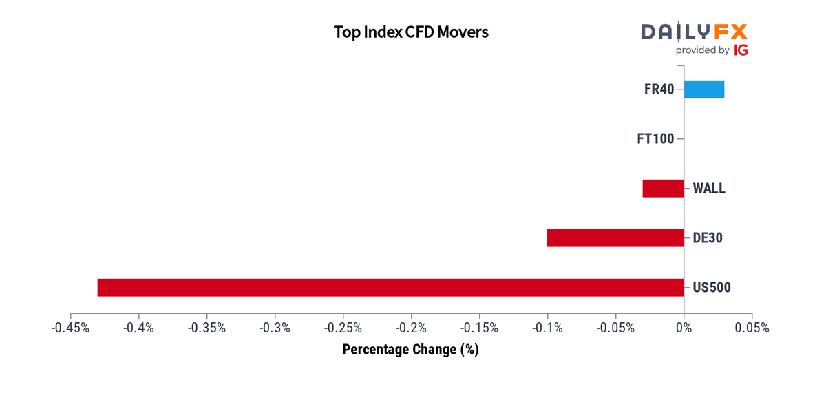 DailyFX Team Live on Twitter: 