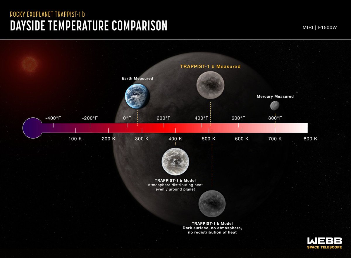 maximaxoo's tweet photo. #Space: @NASAWebb #SpaceTelescope reveals nearby rocky #exoplanet has #NoAtmosphere — on #TRAPPIST1b, it's a sweltering 230°C, but only on one side!
👁 ► https://t.co/eXPqxpEHU2 ◄ via @esa https://t.co/4dtTxd3RSC