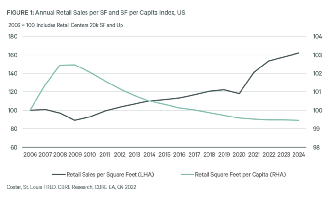 CBRE_EA's tweet photo. Had #retail space been overbuilt in previous cycles? Is it just now reaching #supply-demand equilibrium? Read our latest brief for more insight. https://t.co/1uojkUtLxn #CBREInsights https://t.co/Lrpe2szUWB