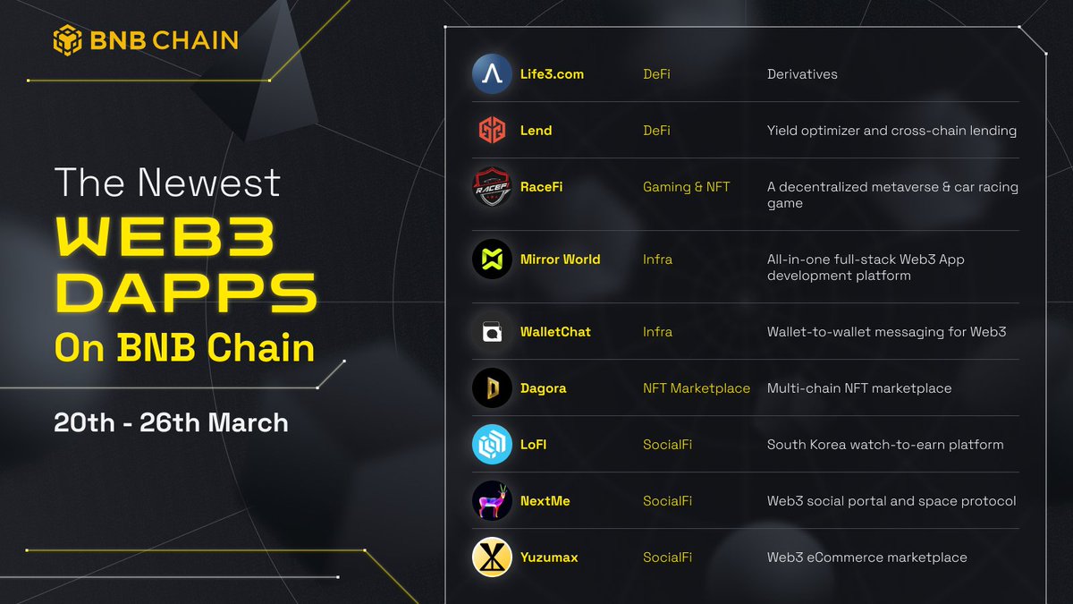 BNBCHAIN's tweet photo. Take a look at the latest and greatest dApps to join the BNB Chain family 😤 https://t.co/VNqeGieH11