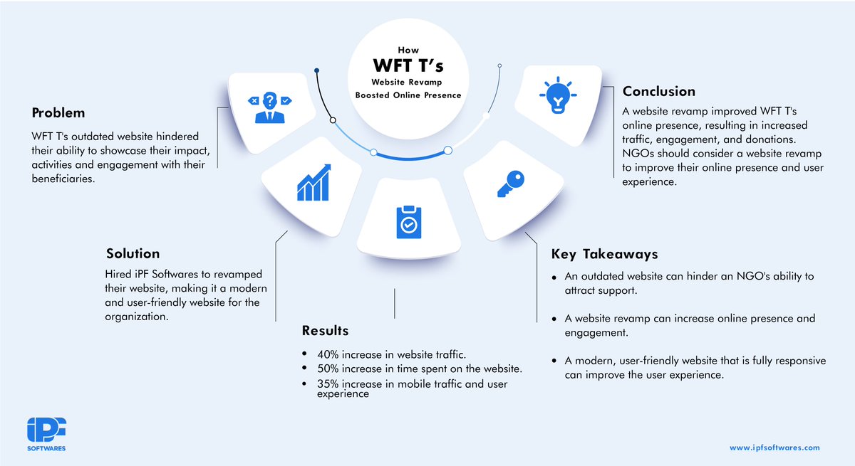 ipfsoftwares's tweet photo. Incase you missed our casestudy publication, here is the summary that hightlights, Why NGO And Nonprofit Websites Matter: A Case Study with Women Fund Trust Tanzania.

You can still read the full article at: https://t.co/c0Aypfhl54

#NeverStopSharing https://t.co/P1yOhDh5jg