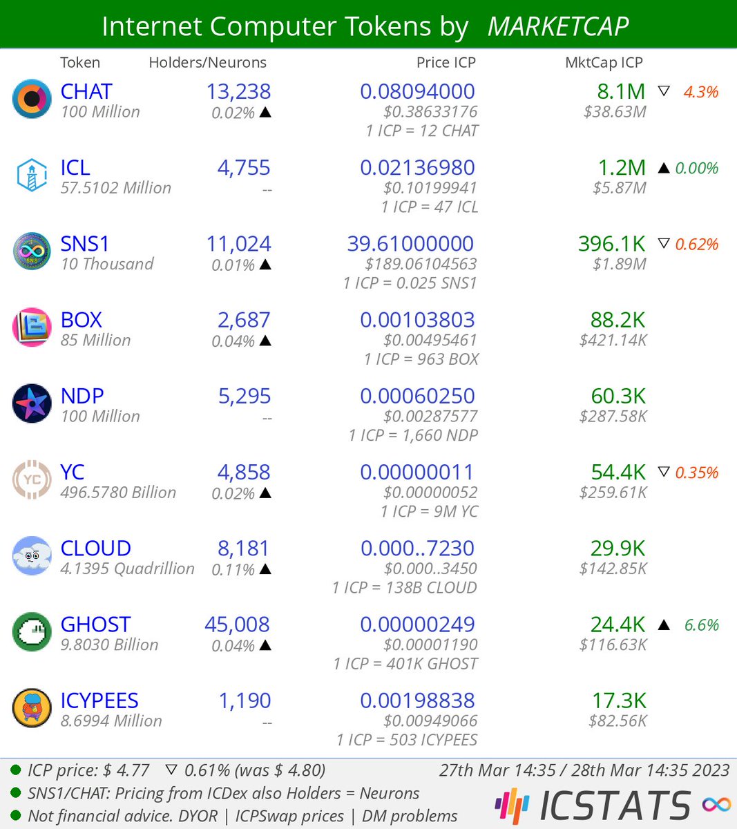 icstats's tweet photo. Internet Computer Tokens by MARKETCAP

$CHAT  $ICL  #SNS1  $BOX  $NDP  $YC  $CLOUD  $GHOST  
#TKMC #InternetComputer #IC #ICP $ICP https://t.co/0q8acXCKkr