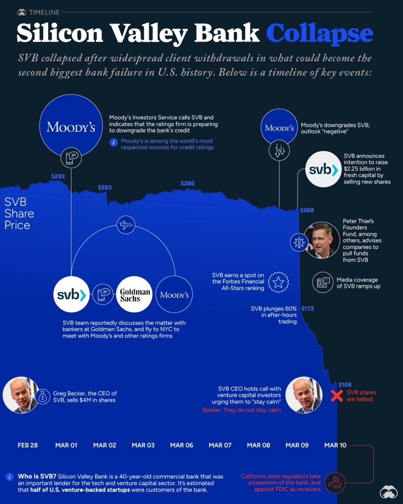 VisualCap's tweet photo. Timeline: The Shocking Collapse of Silicon Valley Bank 🏦

https://t.co/e3Dd3v8jqJ https://t.co/IaQ0LGdZ7H