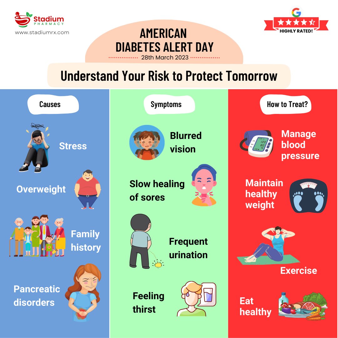 Today is American Diabetes Alert Day! By staying aware and understanding the risk factors, #symptoms, and management strategies, let's make a difference today for a better tomorrow. 
.
.
#diabetes #diabetesreversal #stadiumrx #stadiumpharmacy #missouri