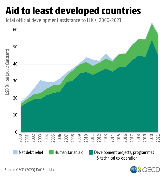 📉 Aid to the least developed countries dropped at a time when it was needed most. Total aid declined by 10% in 2021 as the #COVID19 pandemic disrupted the livelihoods and wellbeing of people living in LDCs. Learn more ➡️ oe.cd/oda #LDC5 #ODA @OECDdev