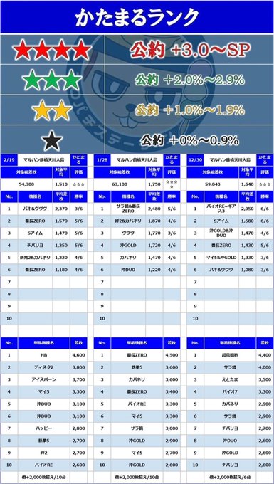 📝機種別実績2/19.☆3✨対象Av+1,510枚/全体Av+1枚🥇バキ,ヴヴヴAv+2,370(3/6)🥈番長ZERO