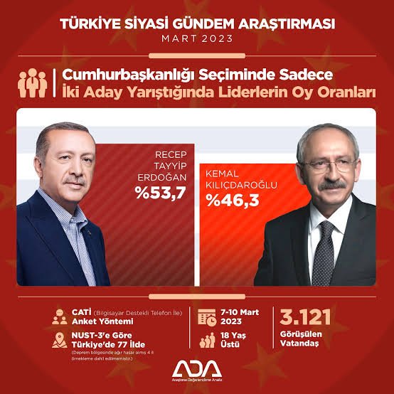 MSosyalist's tweet photo. İşte gerçek anket aşağı yukarı böyle.  Cumhurbaşkanı Erdoğan emin bir şekilde önce. 

#RecepTayyipErdogan #KemalKılıcdaroglu #Secim2023 #Muharremİnce #SinanOgan #meralakSener #DevletBahceli #mansuryavaş https://t.co/sUK6GjGMCX
