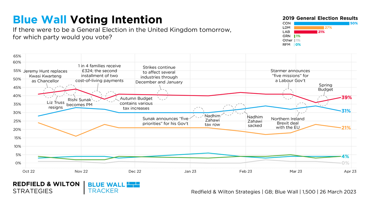 Jason Sinclair on Twitter "Throwing culture war meat to the Red Wall