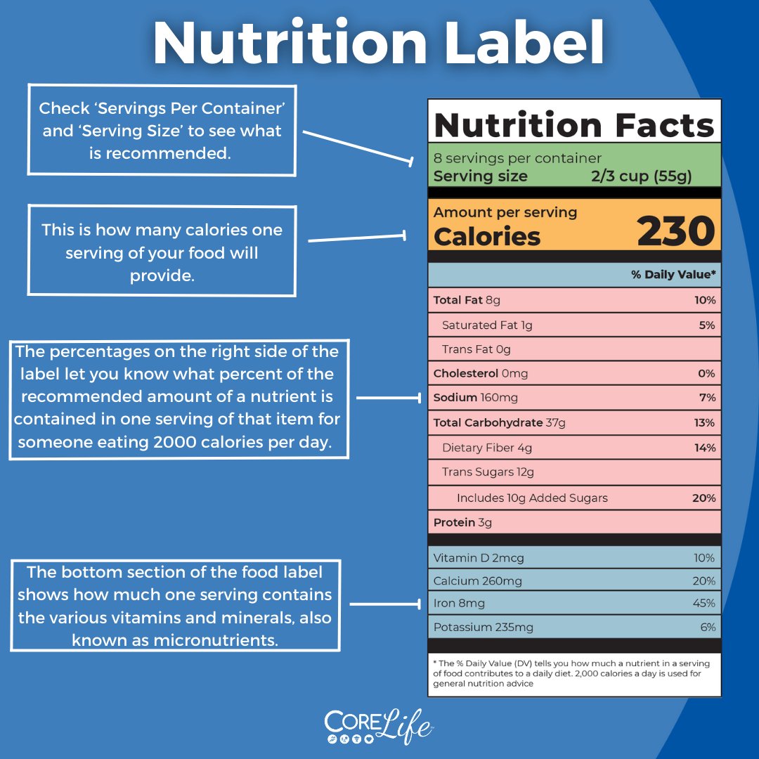 CoreLife On Twitter Knowing How To Read A Nutrition Label Can Help corelife-on-twitter-knowing-how-to-read-a-nutrition-label-can-help