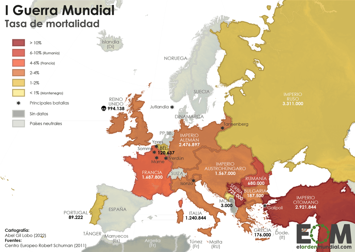 La mortalidad en la I Guerra Mundial.

La Gran Guerra fue la 2ª guerra más mortífera de la historia. Los países balcánicos fueron los más afectados por la guerra: Serbia perdió al 16,11 % de su población, el Imperio otomano al 13,72%.

Mapa gratis aquí: elordenmundial.com/mapas-y-grafic…