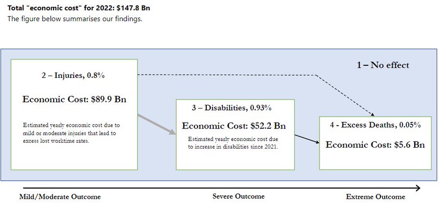 Groundbreaking Analysis: COVID Vaccines Caused 300,000 Excess Deaths, $147 Billion in Damage to Economy in 2022 Alone FsUPrPtaQAIoeWm?format=jpg&name=900x900