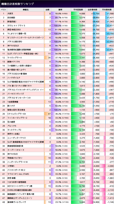 3/28ピーアーク北綾瀬ピーくんガーデン「8の付く日」勝率 42.7%(156/365)合計 +28,500枚平均 +7