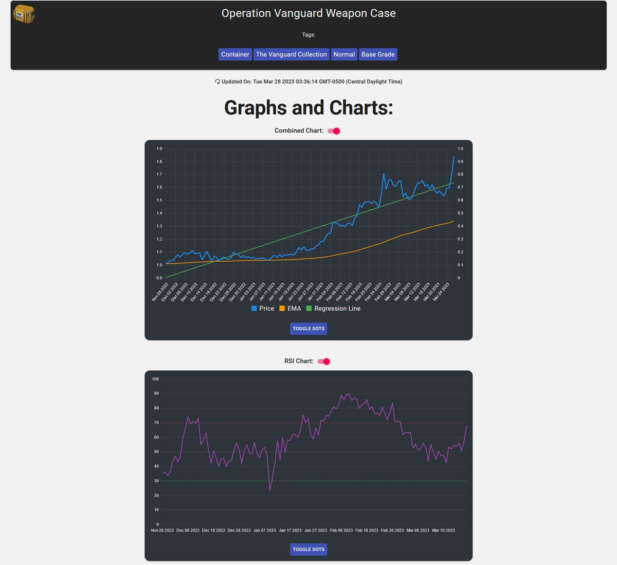 CS2Scout's tweet photo. ๐ #TipTuesday: Did you know you can use our Real-Time Data feature to spot trends and opportunities in the #CSGO market? Don't miss out on profitable investments! ๐ฐ #CS2Scout #CS2 #Skins #CS2Market #CSGOMarket #CS2Investing #CSGOInvesting https://t.co/88Ze88oIMo