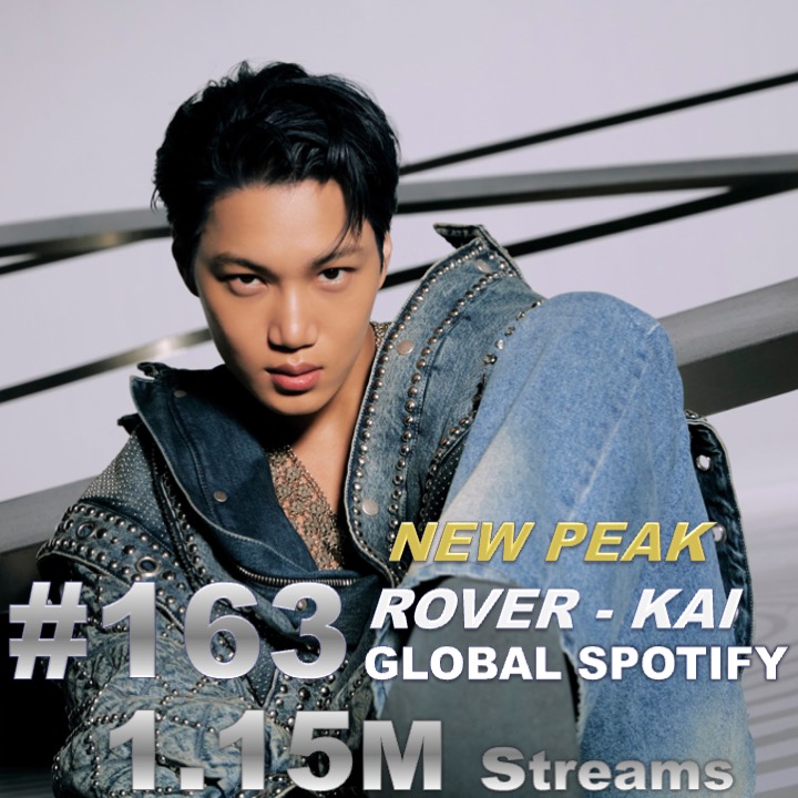 WORLDMUSICAWARD's tweet photo. #KAI's #Rover rockets 186-163 on Global Spotify, reaching a new daily peak in both position and streams, hitting 1.15 million listens yesterday!💪🚀1⃣6⃣3⃣🌎🎧📈🔥👑💚
#KAI_Rover 
#EXO https://t.co/J2SVIviRPR