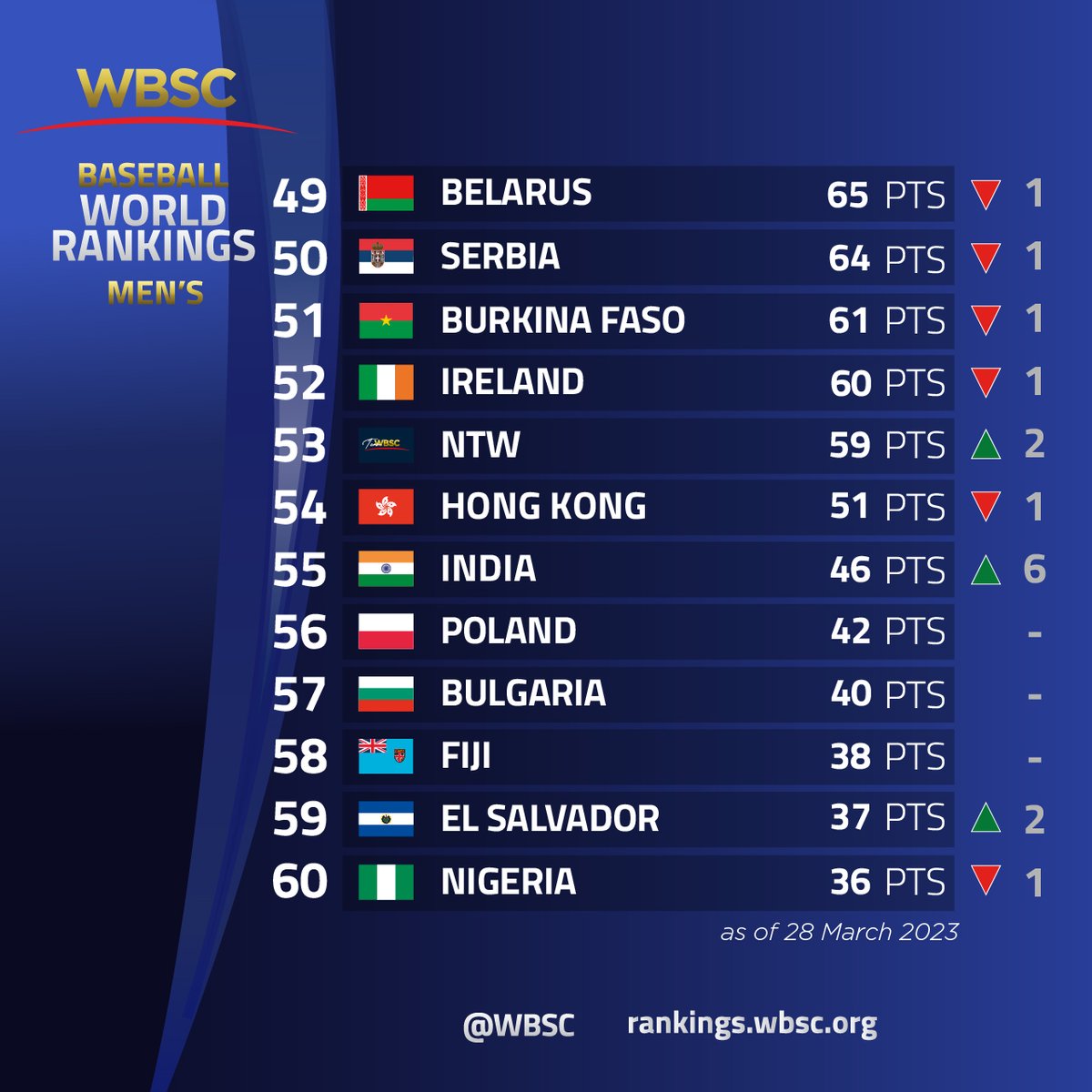 WBSC ⚾🥎 on Twitter "📊🌏⚾ New Men's Baseball Rankings released!"