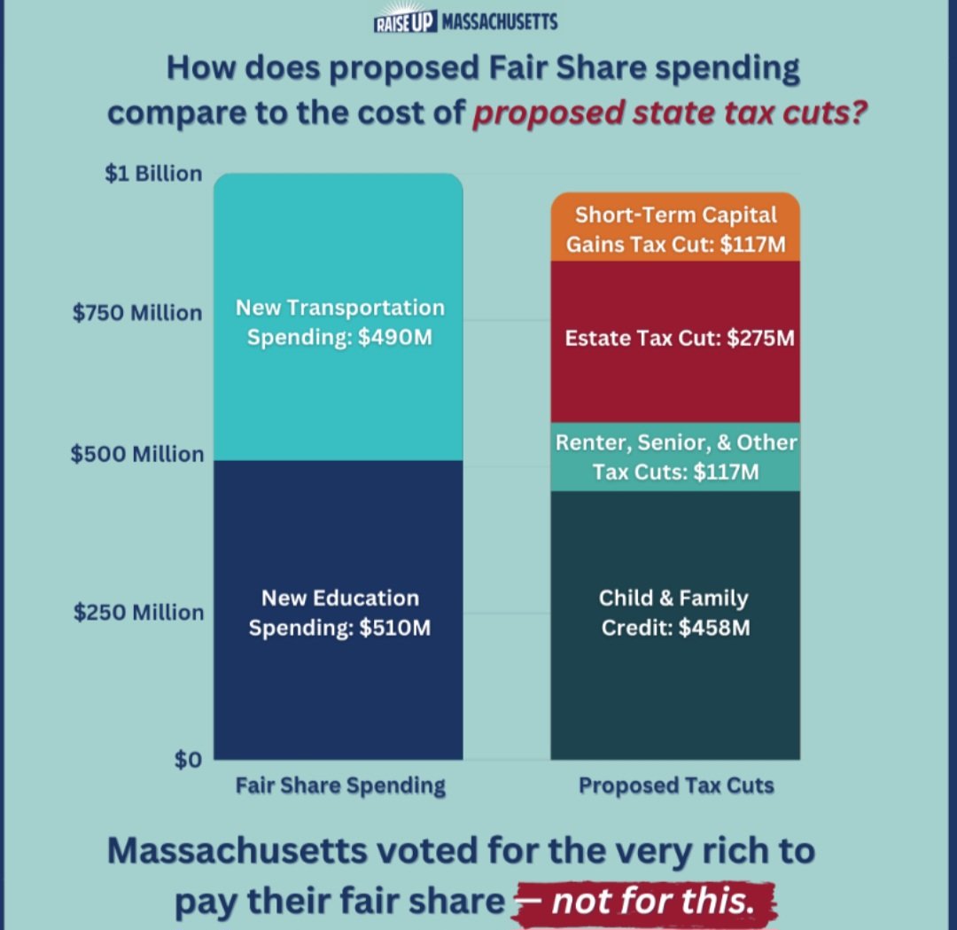 RaiseUpMA's tweet image. Why are we here today?

Because voters sent a clear message: they want the rich to pay their fair share so that we can invest in our Commonwealth.

We can't go backwards with regressive tax cuts that roll back that win. 

#mapoli