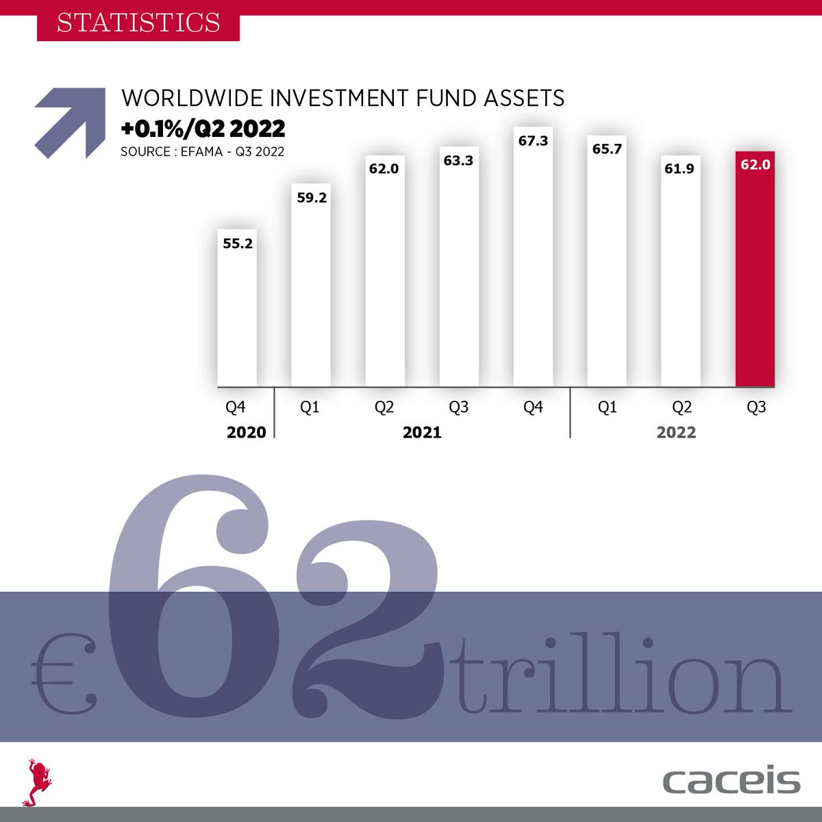 ThiesClemenz's tweet photo. 📊 Worldwide regulated open-ended fund assets increased by 0.1 percent to €62.02 trillion in the third quarter of 2022. 
* Source: EFAMA Q3 2022

#AssetServicing #FundManagement #AssetManagement https://t.co/8NAdHT2KH5