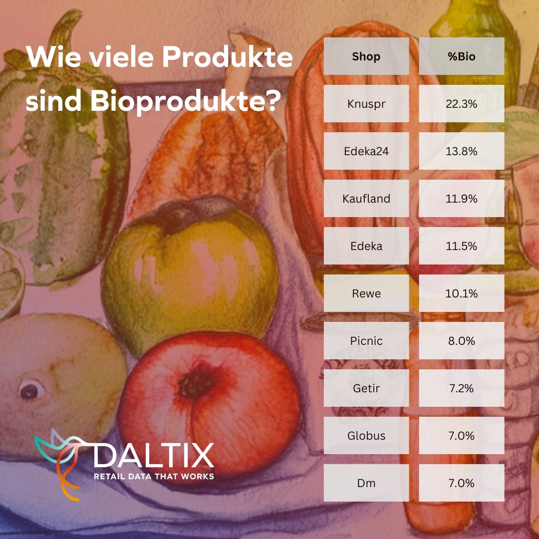 clausunter's tweet photo. 🌱🛍️👀 Daltix Daten zeigen den Anteil an Bioprodukten bei verschiedenen Anbietern. Knuspr führt mit mehr als einem Fünftel an Bio-Produkten im Sortiment. #leh #bio #daltix #Lebensmittel https://t.co/FscOvLOcxR
