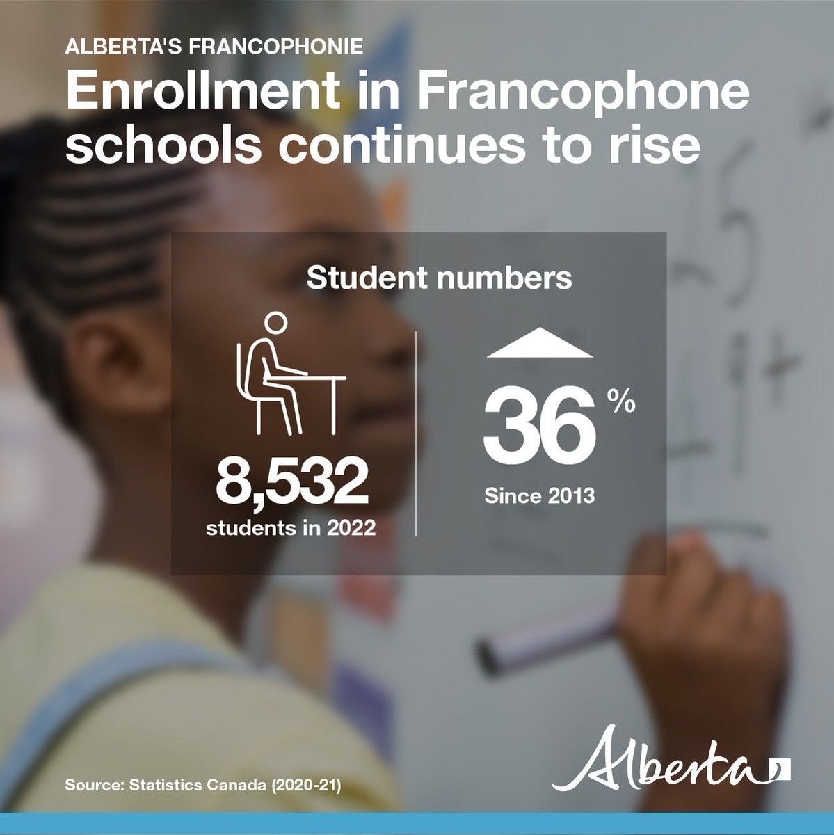 #frab fact: Enrolment in Francophone schools has increased by over 36% in Alberta since 2013. #moisFRAB