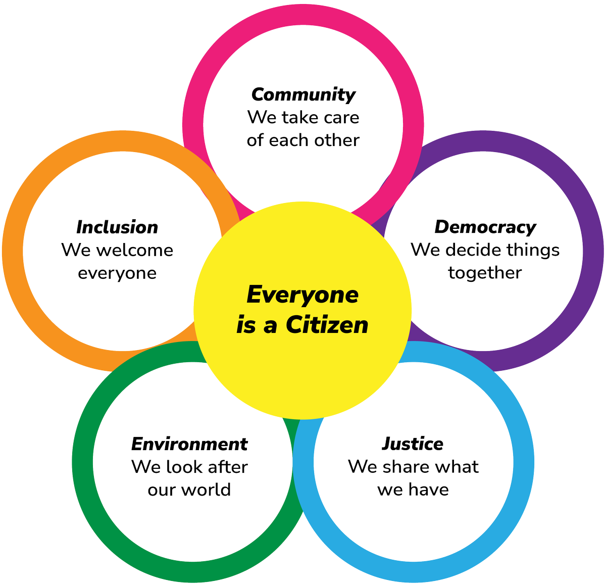 What does #citizenship mean?
Surely not being part of some phoney club.
For <a href="/citizen_network/">Citizen Network</a> it means working together with others to face our shared challenges. It is only by acting as citizens that we can solve the great crises of our times.