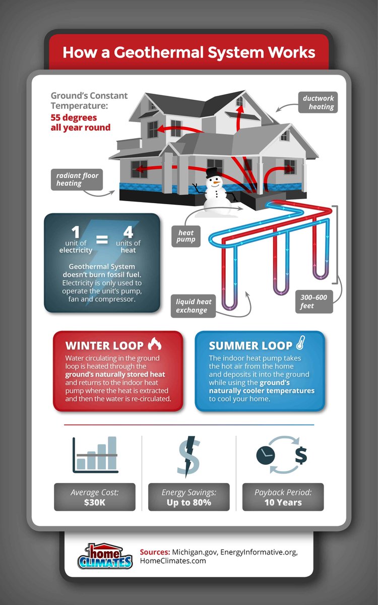 soaringcities's tweet photo. Eversource Energy is installing a #geothermal #heatpump system that will provide heating and cooling to 45 buildings in a single neighborhood. #Mixeduse residential, commercial, low income. It’s the first US utility to try this approach. https://t.co/MPbr6ompeF https://t.co/PB8EFBNBnq