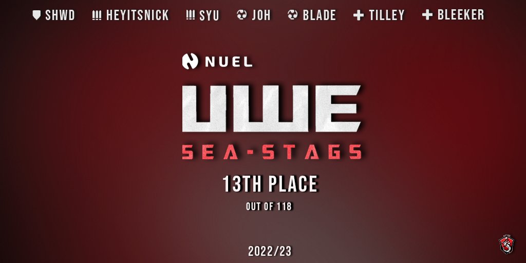 SeaStagsOW's tweet photo. After a hard-fought season, your @UWESeaStags #Overwatch Team finish at 13 place, out of 118, in the @theNUEL Spring Season.

Even without extra points at the start, the team grinded their way to the top of the table. 

To all the players, thank you and gg.

Until next season! https://t.co/ZYIoBmukNB