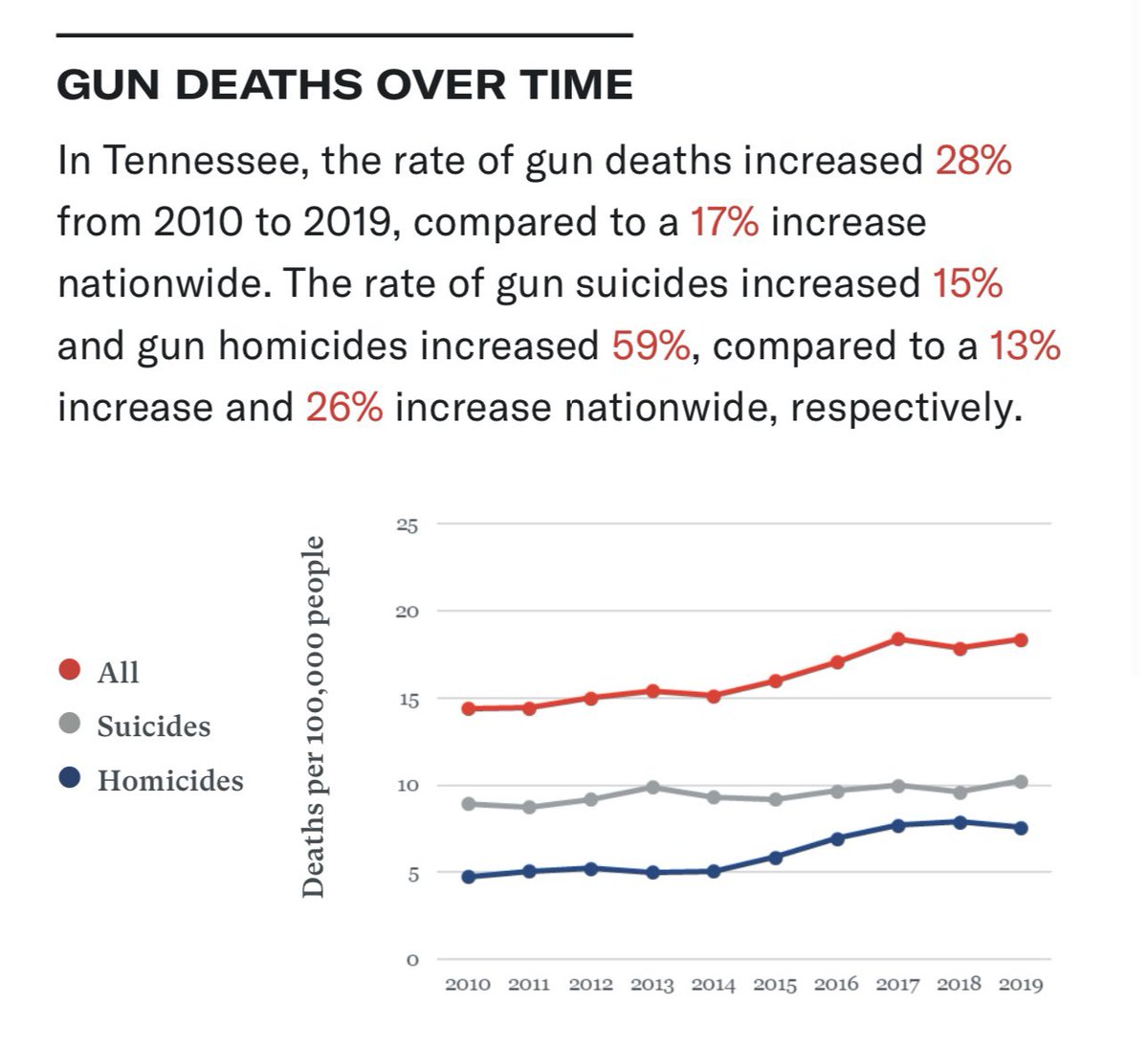 WHEN DO THE GUNS START MAKING US SAFER? Tennessee keeps weakening its gun laws, including passing permitless carry in 2021; meanwhile, the rate of gun homicide in Tennessee has increased 110% over the last decade. Shouldn’t Tennessee be one of the safest states in the nation?